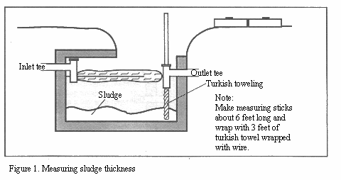 Measuring sludge thickness